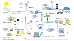 Concept for Multi-Vector Mini-Grids